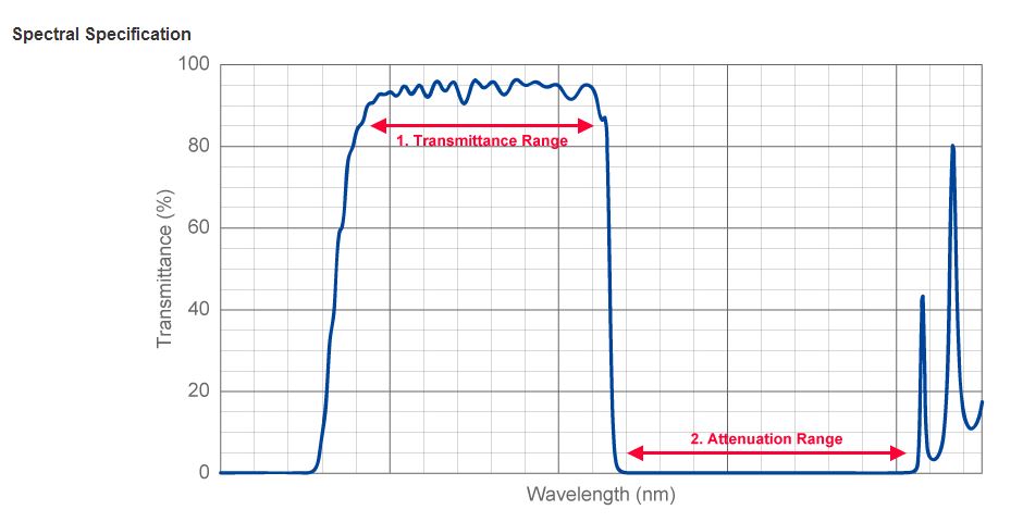 Spectral Specification for Shortpass Filters